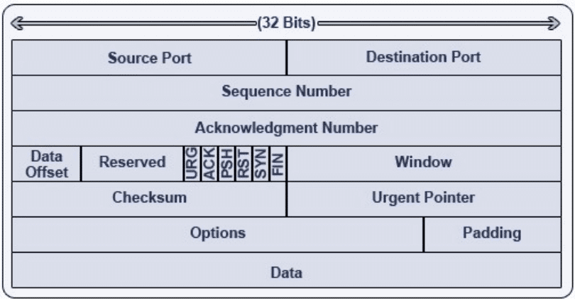 TCP Client Server-Socket Programming in C TCP-segment