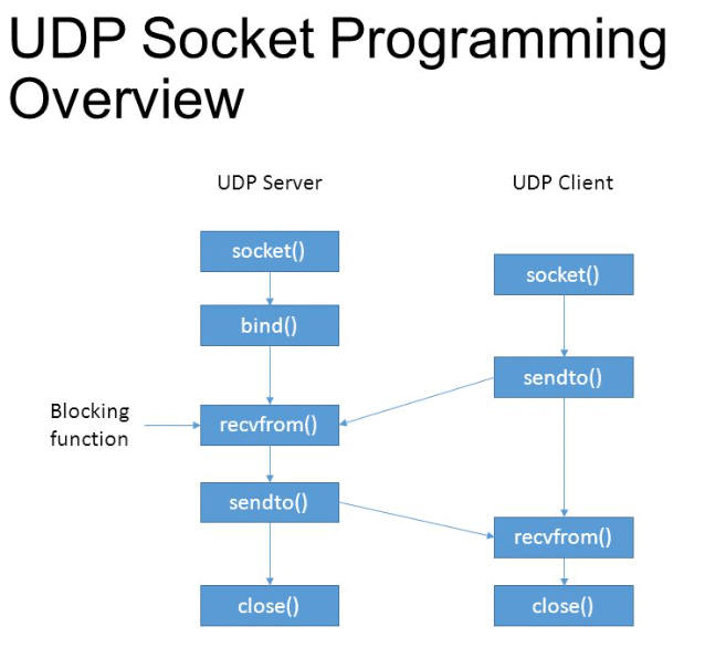 Read more about the article UDP Socket Programming in C language