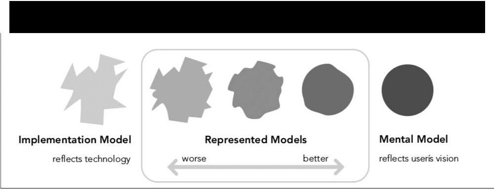 relation between model and interface design