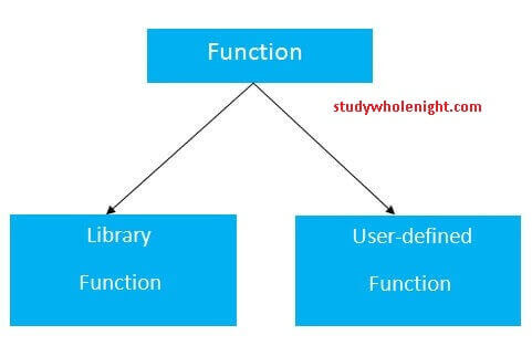 Functions in C programming Language - Easy explanation functions in c programming