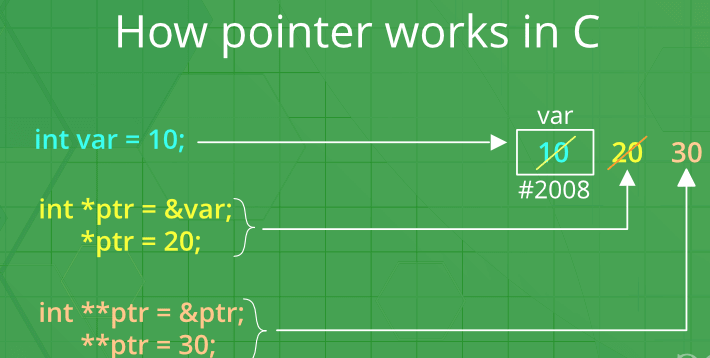 What is Pointers in C programming Language pointer in C programming