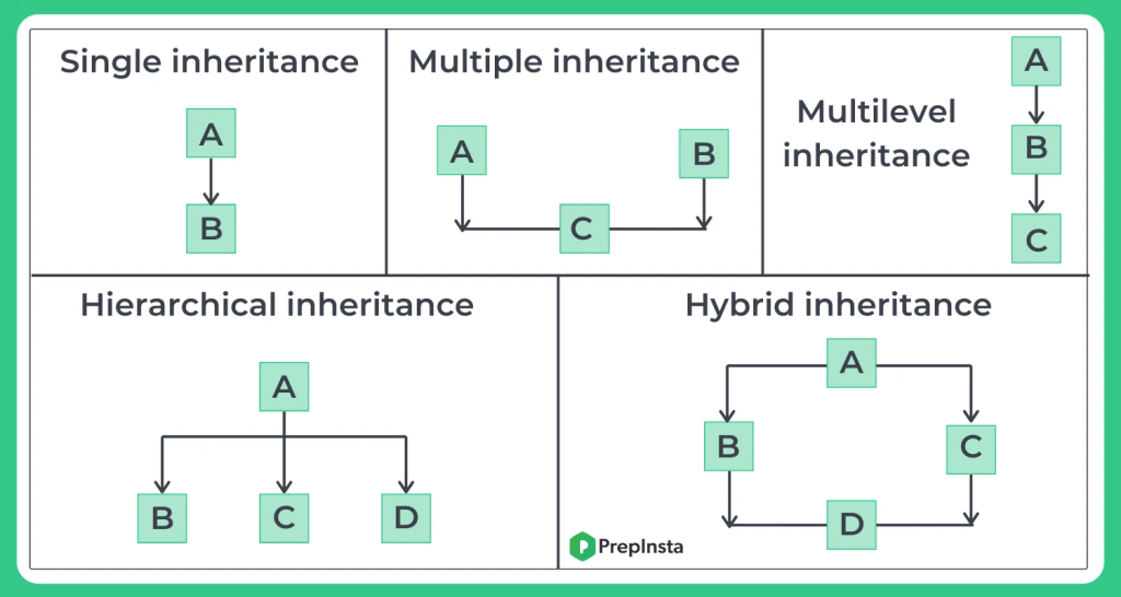 Inheritance in Java: Exploring the Different Types and Their Advantages Types of Inheritance