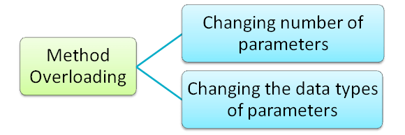 Exploring Method Overloading in Java: Powerful Programming Technique Method Overloading